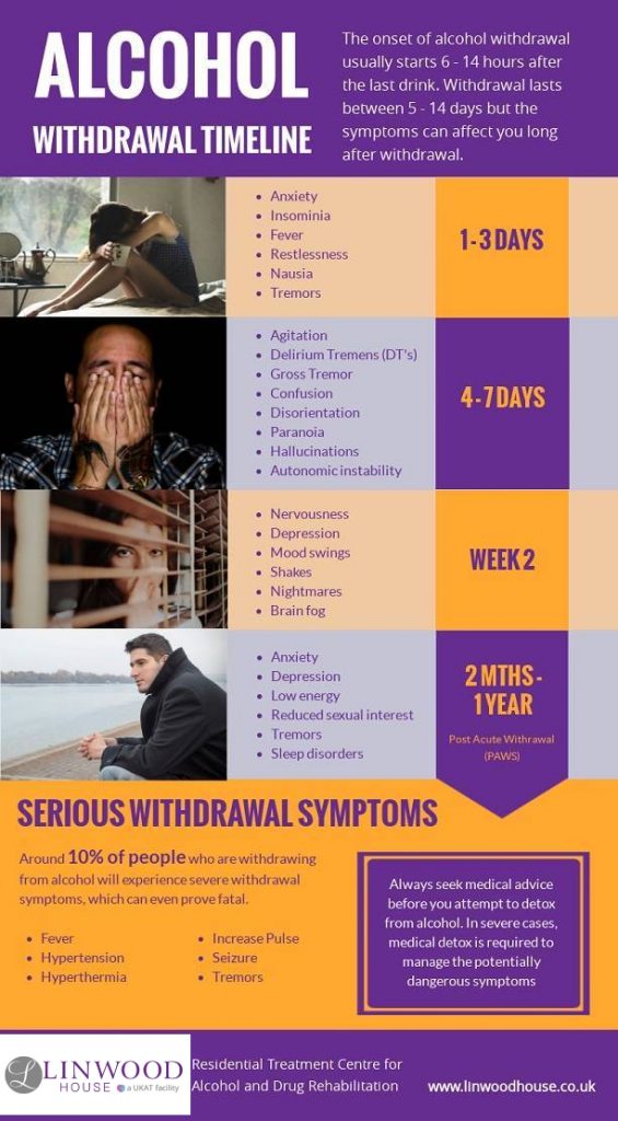 Alcohol withdrawal timeline Linwood House